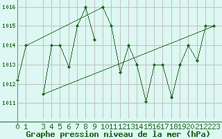 Courbe de la pression atmosphrique pour Ghardaia