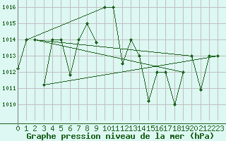 Courbe de la pression atmosphrique pour Adrar