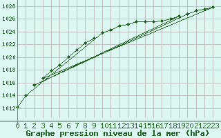 Courbe de la pression atmosphrique pour Cerisiers (89)