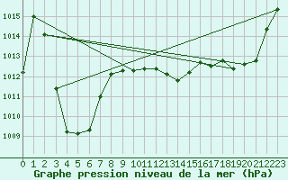 Courbe de la pression atmosphrique pour Tarbes (65)