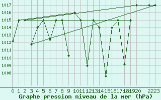 Courbe de la pression atmosphrique pour Meknes