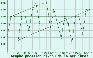 Courbe de la pression atmosphrique pour El Golea