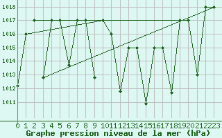 Courbe de la pression atmosphrique pour Ankara / Etimesgut