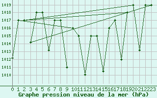 Courbe de la pression atmosphrique pour Sanandaj