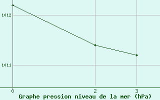 Courbe de la pression atmosphrique pour Grazzanise