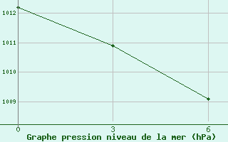 Courbe de la pression atmosphrique pour Manokwari / Rendani