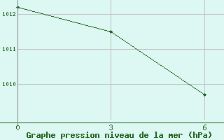 Courbe de la pression atmosphrique pour Bol