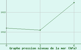 Courbe de la pression atmosphrique pour El Oued