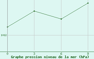 Courbe de la pression atmosphrique pour Tura