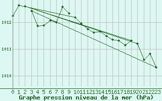 Courbe de la pression atmosphrique pour Cabestany (66)