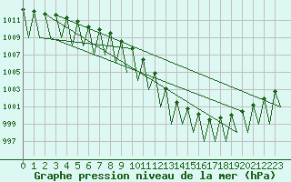 Courbe de la pression atmosphrique pour Buechel
