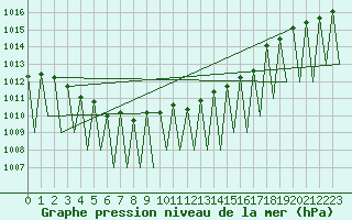 Courbe de la pression atmosphrique pour Innsbruck-Flughafen
