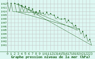 Courbe de la pression atmosphrique pour Kiruna Airport