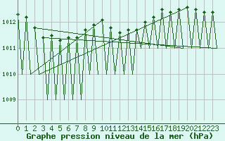 Courbe de la pression atmosphrique pour Luxembourg (Lux)
