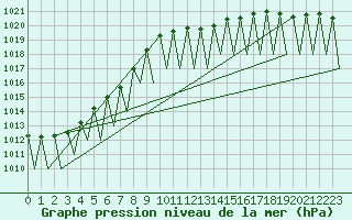 Courbe de la pression atmosphrique pour Ingolstadt
