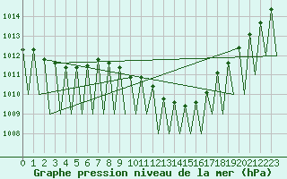 Courbe de la pression atmosphrique pour Lugano (Sw)