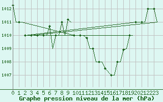 Courbe de la pression atmosphrique pour Djerba Mellita