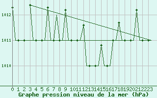 Courbe de la pression atmosphrique pour Odesa
