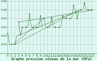 Courbe de la pression atmosphrique pour Malatya / Erhac