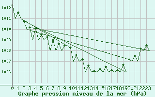 Courbe de la pression atmosphrique pour Schaffen (Be)