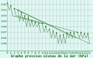 Courbe de la pression atmosphrique pour Warszawa-Okecie