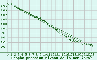 Courbe de la pression atmosphrique pour Platform J6-a Sea