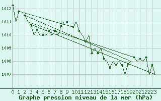 Courbe de la pression atmosphrique pour Genve (Sw)