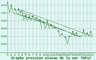 Courbe de la pression atmosphrique pour Hannover
