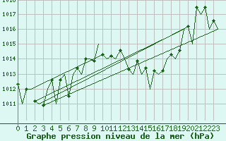 Courbe de la pression atmosphrique pour Ibiza (Esp)