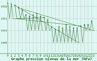 Courbe de la pression atmosphrique pour Maastricht / Zuid Limburg (PB)