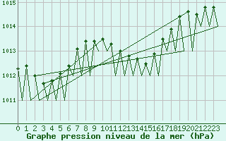 Courbe de la pression atmosphrique pour Graz-Thalerhof-Flughafen