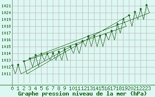 Courbe de la pression atmosphrique pour Vidsel