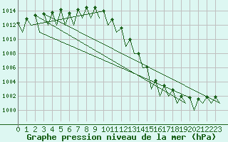 Courbe de la pression atmosphrique pour Dresden-Klotzsche