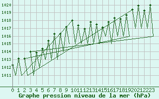 Courbe de la pression atmosphrique pour Pamplona (Esp)