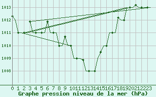 Courbe de la pression atmosphrique pour Adler