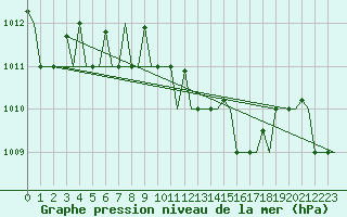 Courbe de la pression atmosphrique pour Kalamata Airport