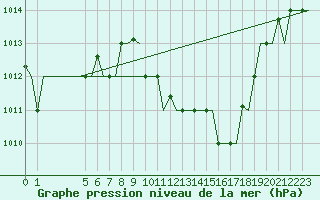 Courbe de la pression atmosphrique pour Djerba Mellita