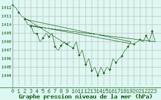 Courbe de la pression atmosphrique pour Granada / Aeropuerto