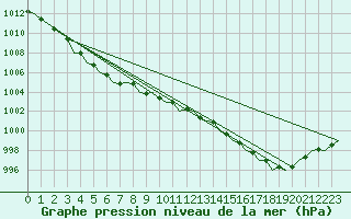 Courbe de la pression atmosphrique pour Noervenich