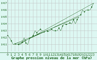 Courbe de la pression atmosphrique pour San Sebastian (Esp)