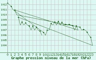 Courbe de la pression atmosphrique pour Molde / Aro