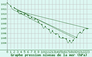 Courbe de la pression atmosphrique pour London / Heathrow (UK)