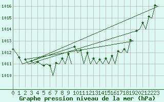 Courbe de la pression atmosphrique pour Platform J6-a Sea