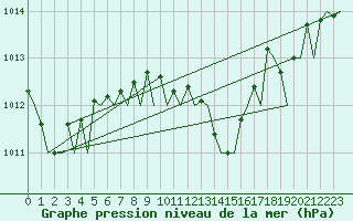 Courbe de la pression atmosphrique pour Wunstorf