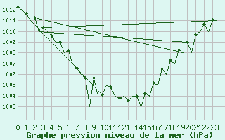 Courbe de la pression atmosphrique pour Palma De Mallorca / Son San Juan