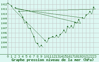 Courbe de la pression atmosphrique pour Le Goeree