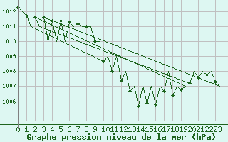 Courbe de la pression atmosphrique pour Klagenfurt-Flughafen