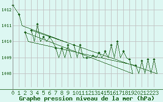 Courbe de la pression atmosphrique pour Ostersund / Froson
