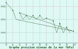 Courbe de la pression atmosphrique pour Firenze / Peretola