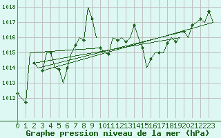 Courbe de la pression atmosphrique pour Frankfort (All)